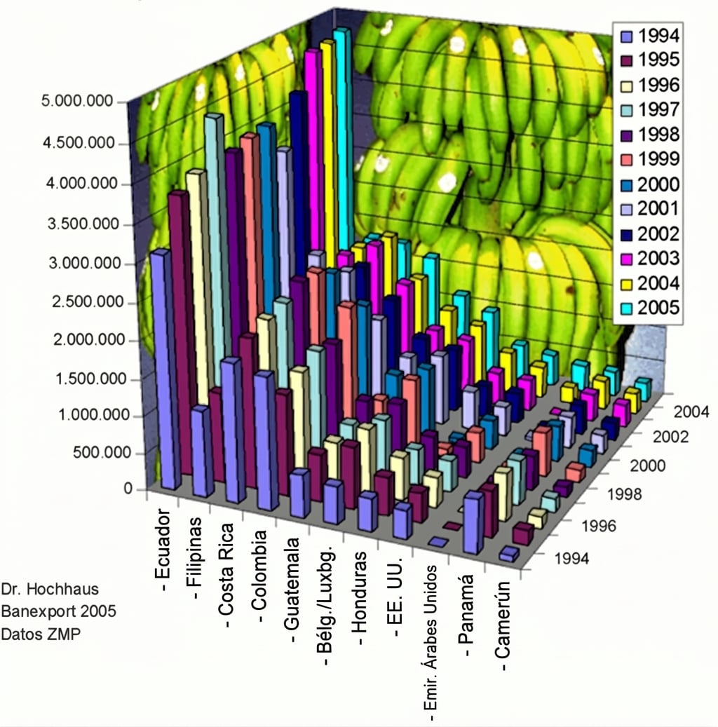 Ejemplo de un gráfico muy malo sobre la exportación de banana entre 1994 y 2005