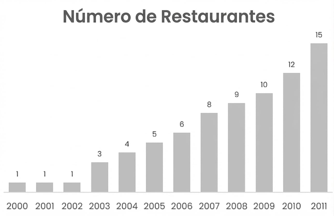 Un gráfico de columnas que muestra el aumento de restaurantes