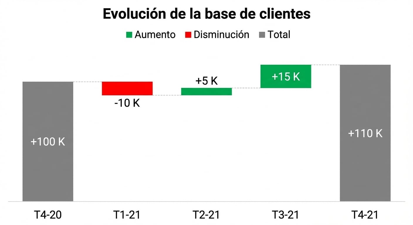 Ejemplo de gráfico de cascada