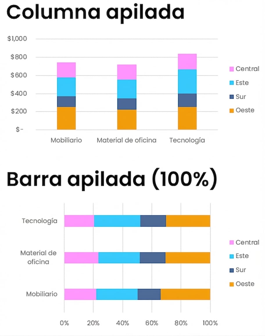 Ejemplos de barras y columnas apiladas y 100% apiladas