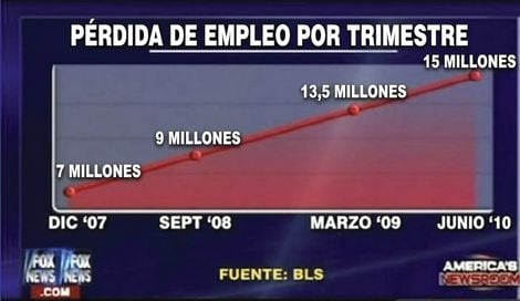 Ejemplo de un mal gráfico en un telediario