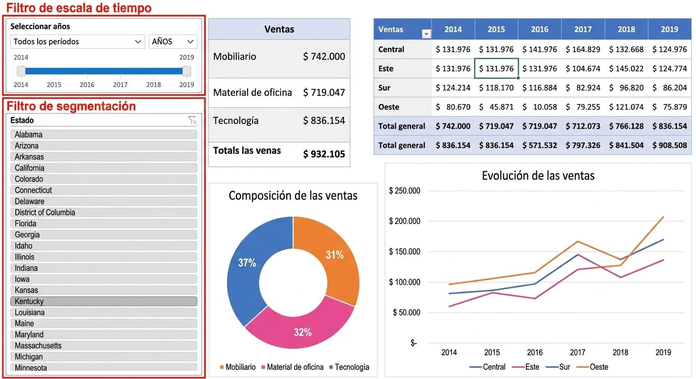 Ejemplo de un minitablero en Excel, con timeline y slicers