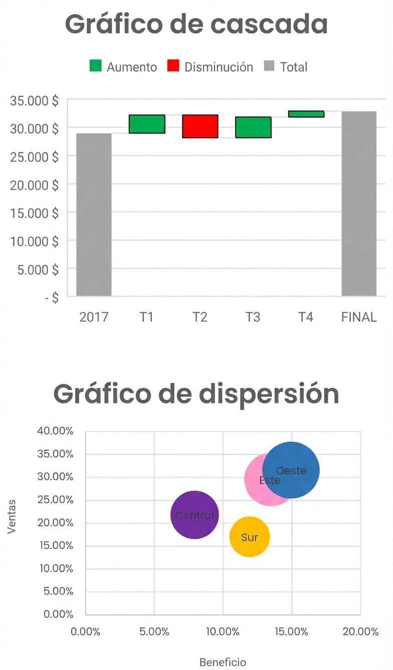 Imagen de un gráfico de cascada y un diagrama de dispersión en Excel