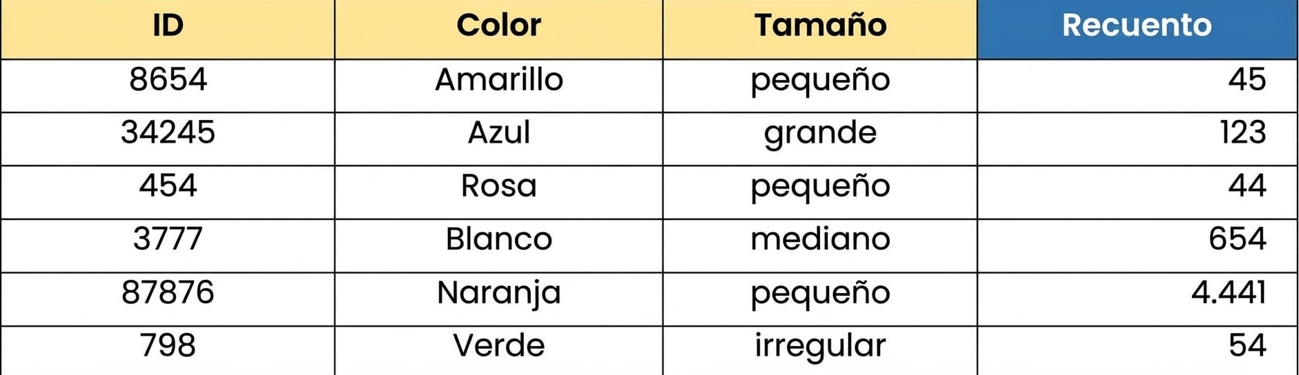 Tabla con recuentos agregados de piezas de Lego agrupadas