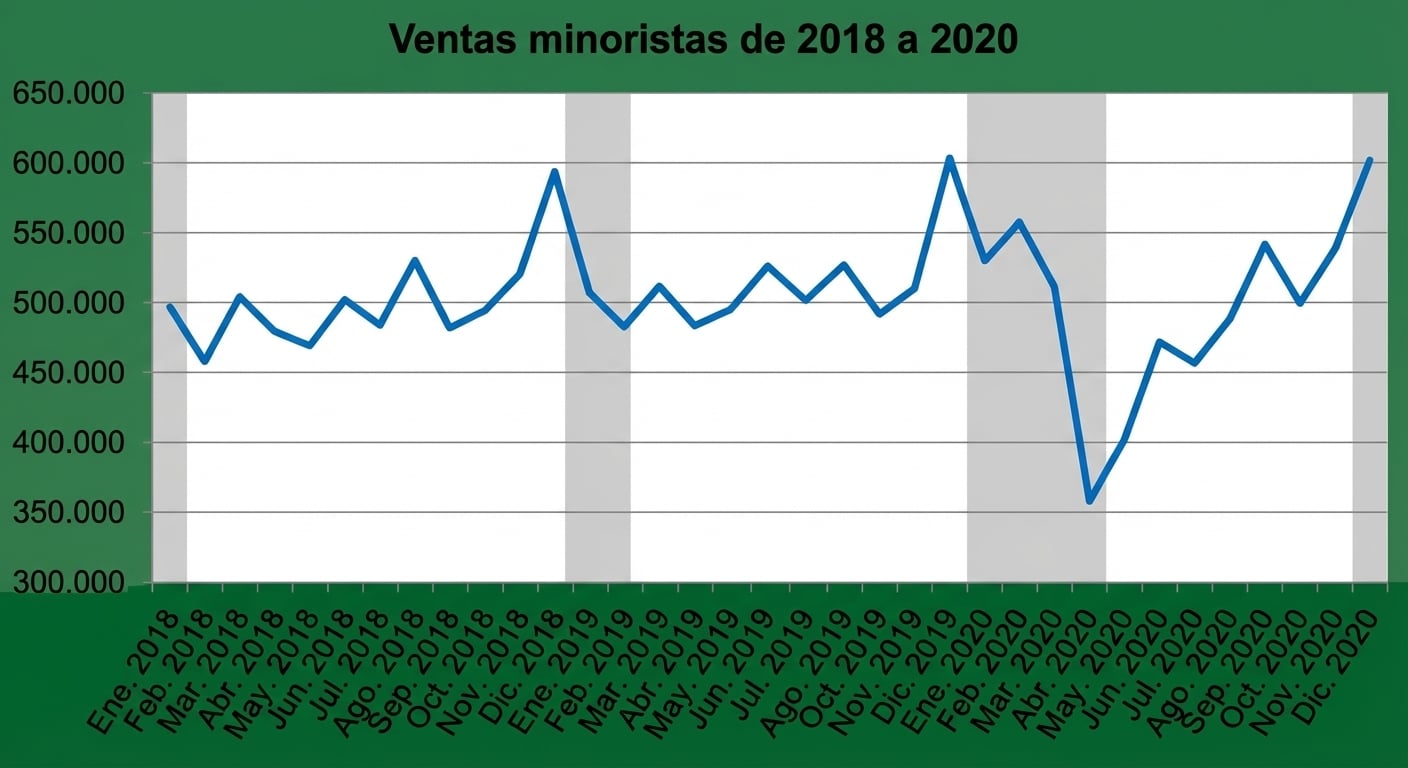 Gráfico de líneas de ventas minoristas entre 2018 y 2020 con tendencias estacionales en gris