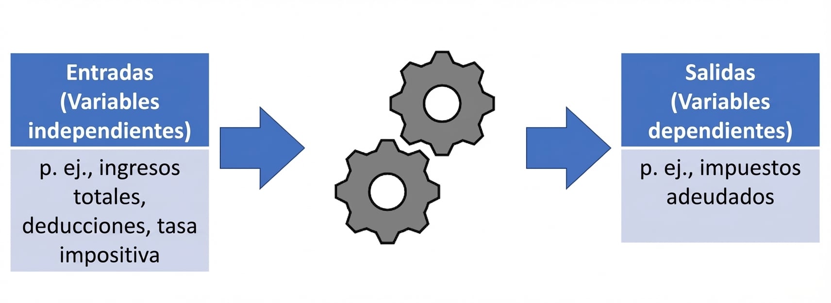 Diagrama de inputs en un modelo que crean outputs