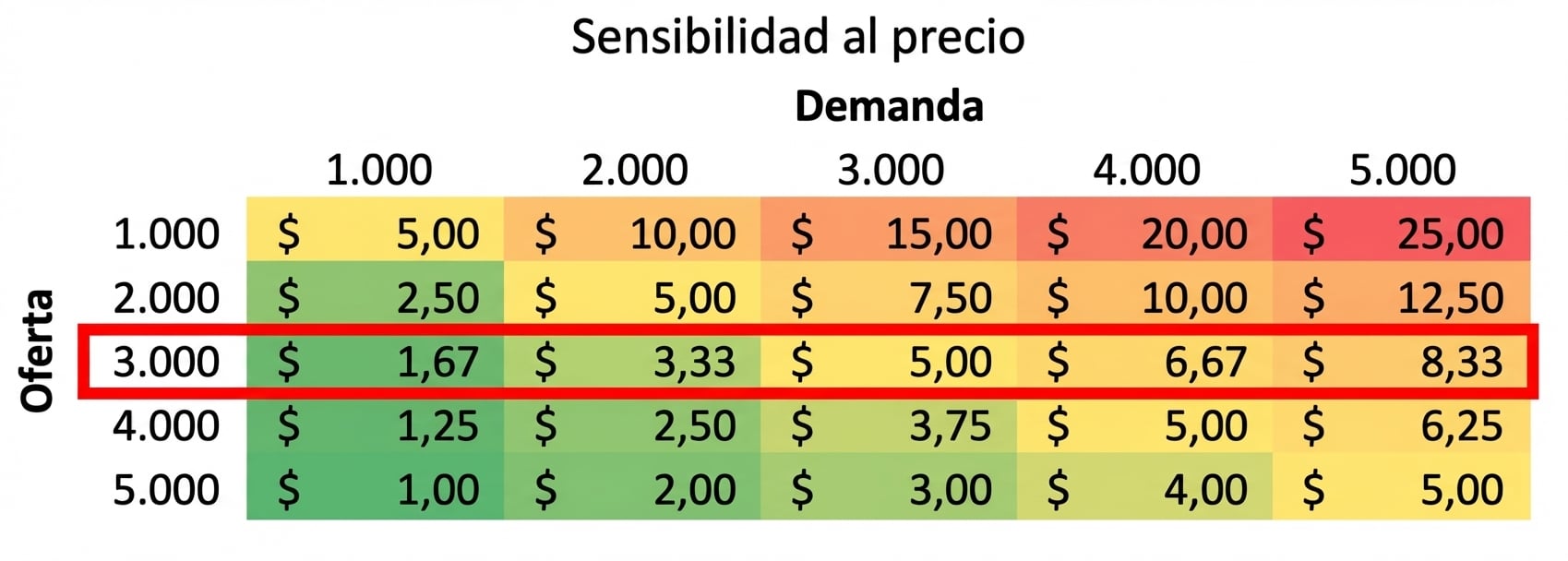 Tabla de sensibilidad con una fila resaltada