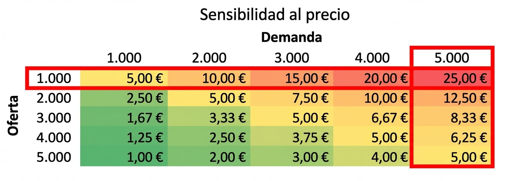 Tabla de sensibilidad con una columna y una fila resaltadas