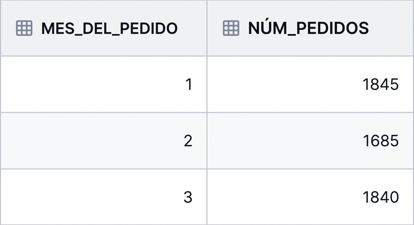 Número de pedidos al mes