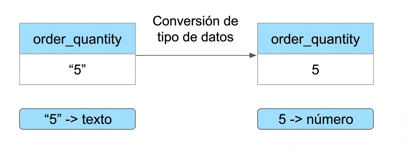 Ordenar los datos de la columna de cantidad de pedidos de texto a número