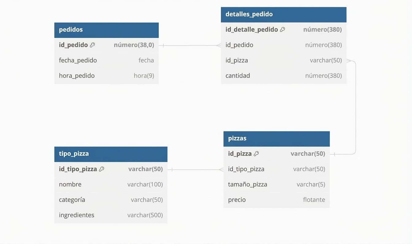 Diagrama del esquema de la base de datos de pizzas