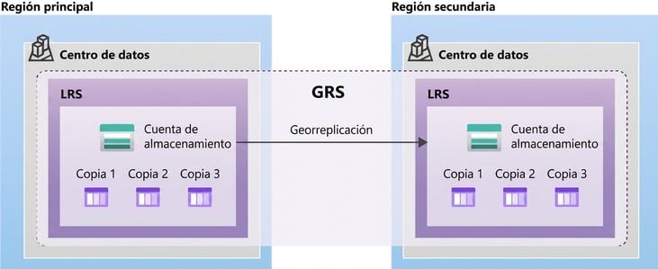 Diseño de configuración con redundancia geográfica