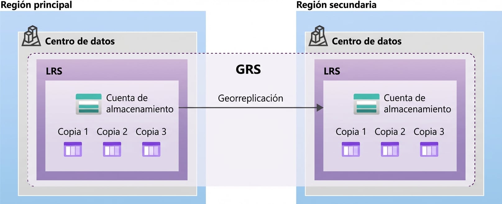 Diseño de configuración con redundancia geográfica