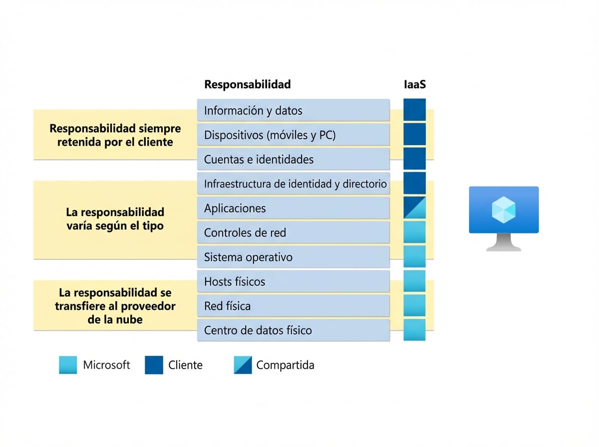 Responsabilidades en Infraestructura como servicio