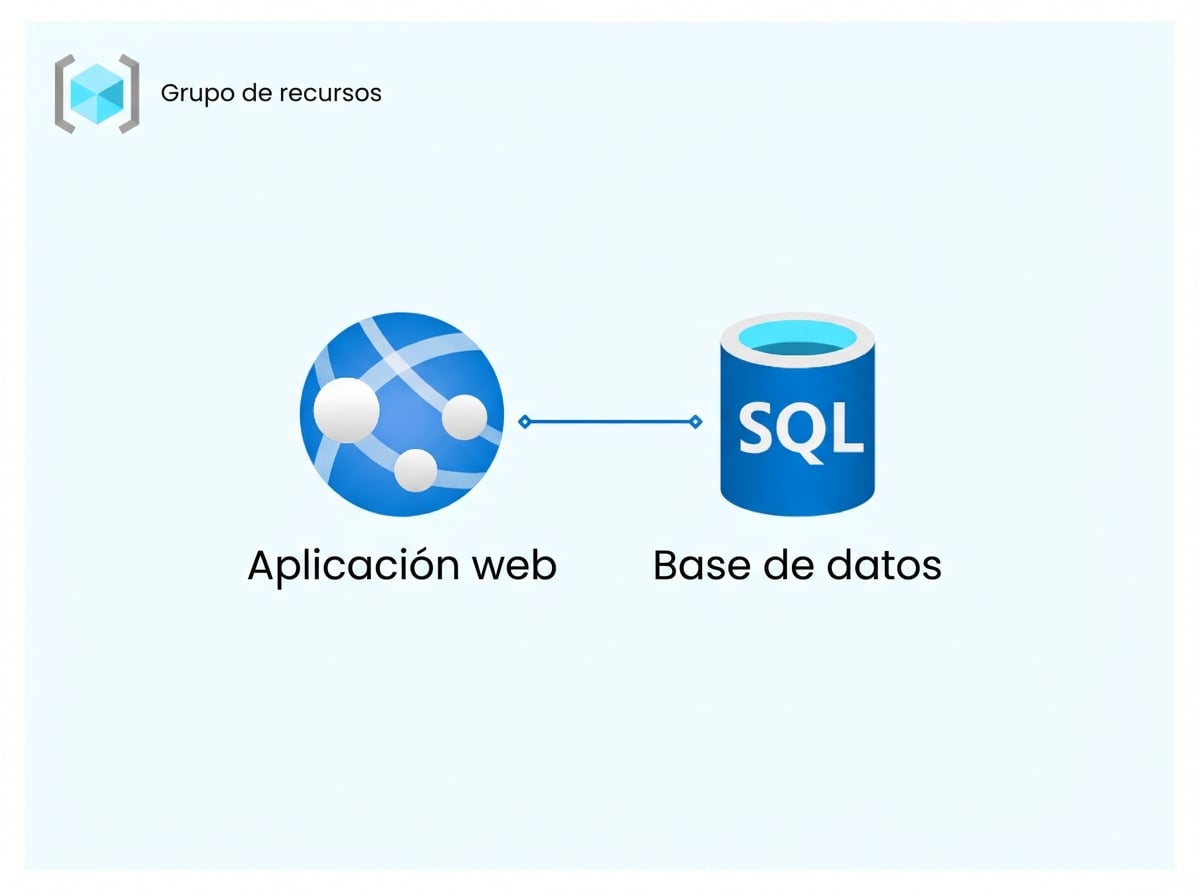 Ejemplo de grupo de recursos de Azure