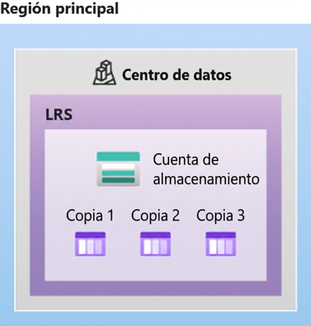Diseño de configuración con redundancia local