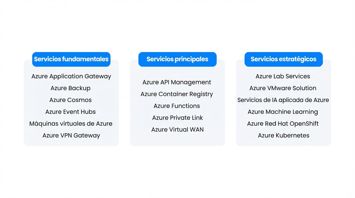 Lista de disponibilidad de servicios