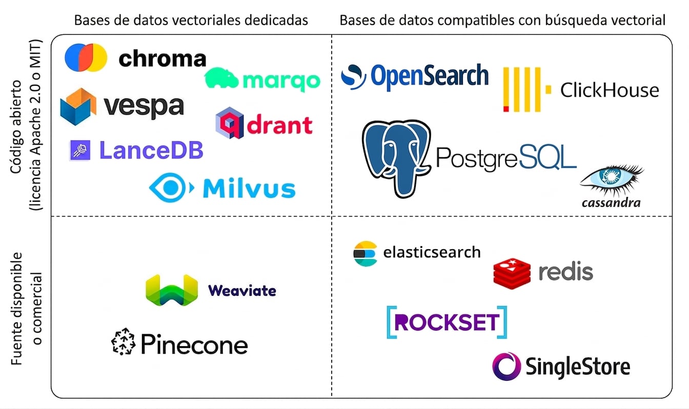 Muchas de las soluciones de bases de datos vectoriales más populares, clasificadas por si son de código cerrado o abierto y si están dedicadas a vectores o no.