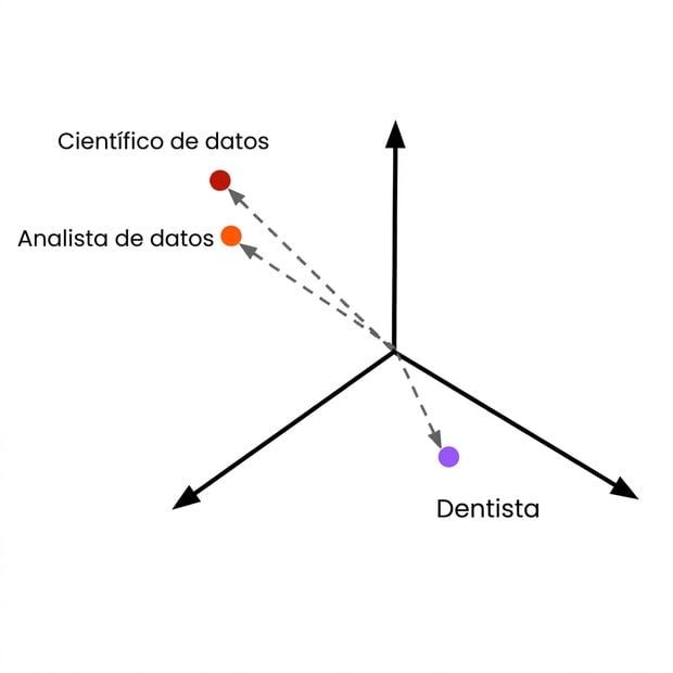 Recomendaciones de empleo mostradas como embeddings.