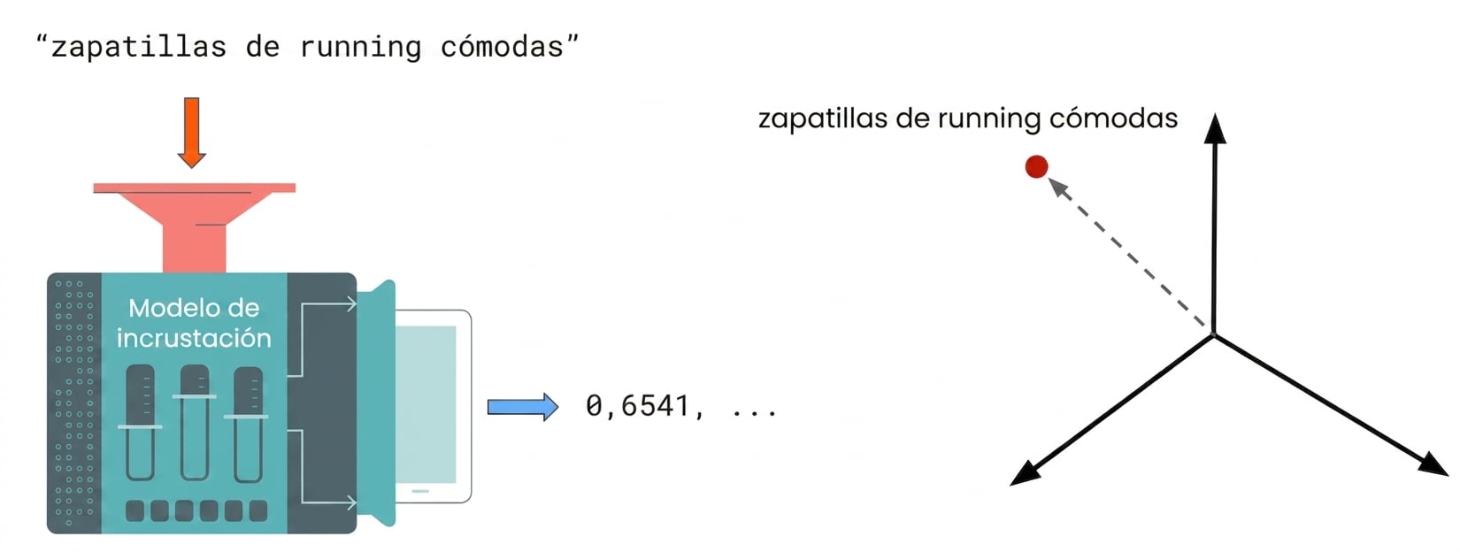 El texto embebido mostrado en el espacio multidimensional.