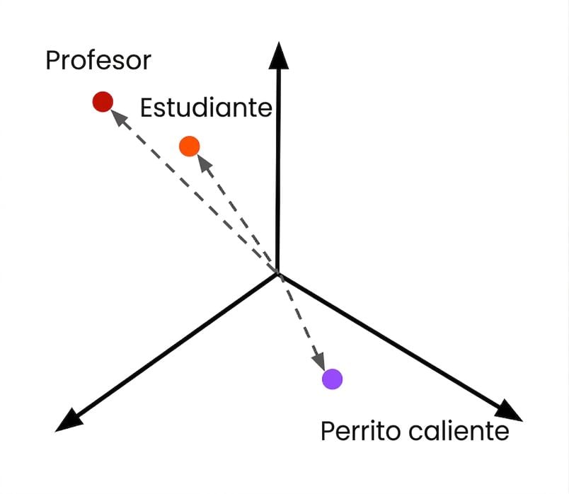 Texto representado numéricamente, donde el texto más similar está más cerca.