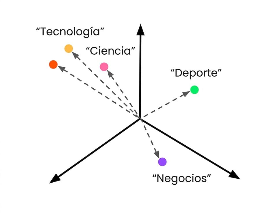Descripciones de clases con embeddings en el espacio vectorial, con un vector desconocido mostrado.