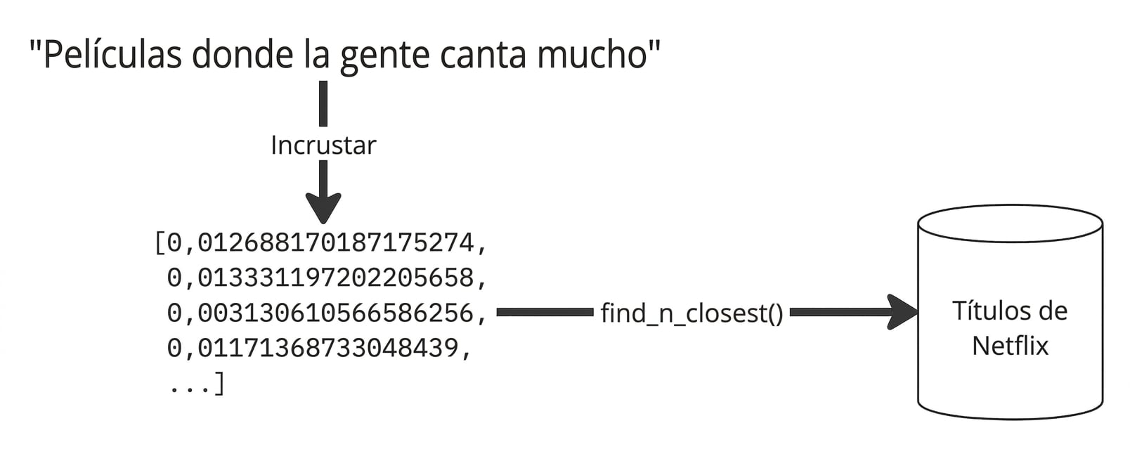 La consulta «películas donde la gente canta mucho» se pasa a un modelo de embeddings, se calculan las distancias coseno y se guardan los resultados finales.