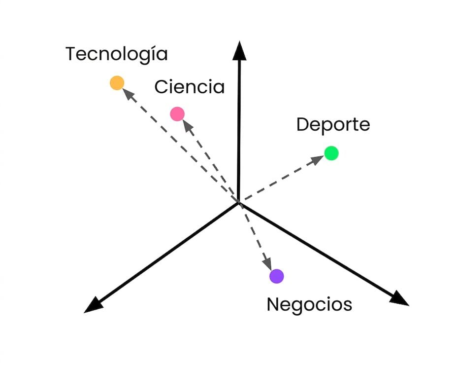 Descripciones de clases con embeddings en el espacio vectorial.
