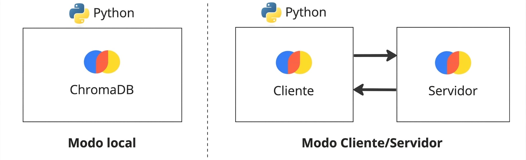 ChromaDB en modo local junto a ChromaDB en modo cliente/servidor. El cliente y el servidor aparecen en instancias separadas en el modo cliente/servidor.