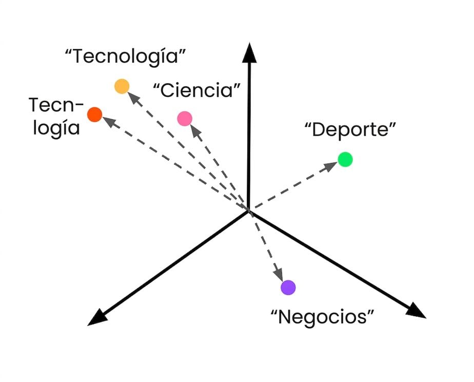 Descripciones de clases con embeddings en el espacio vectorial, con un vector desconocido asignado a la etiqueta Tech.