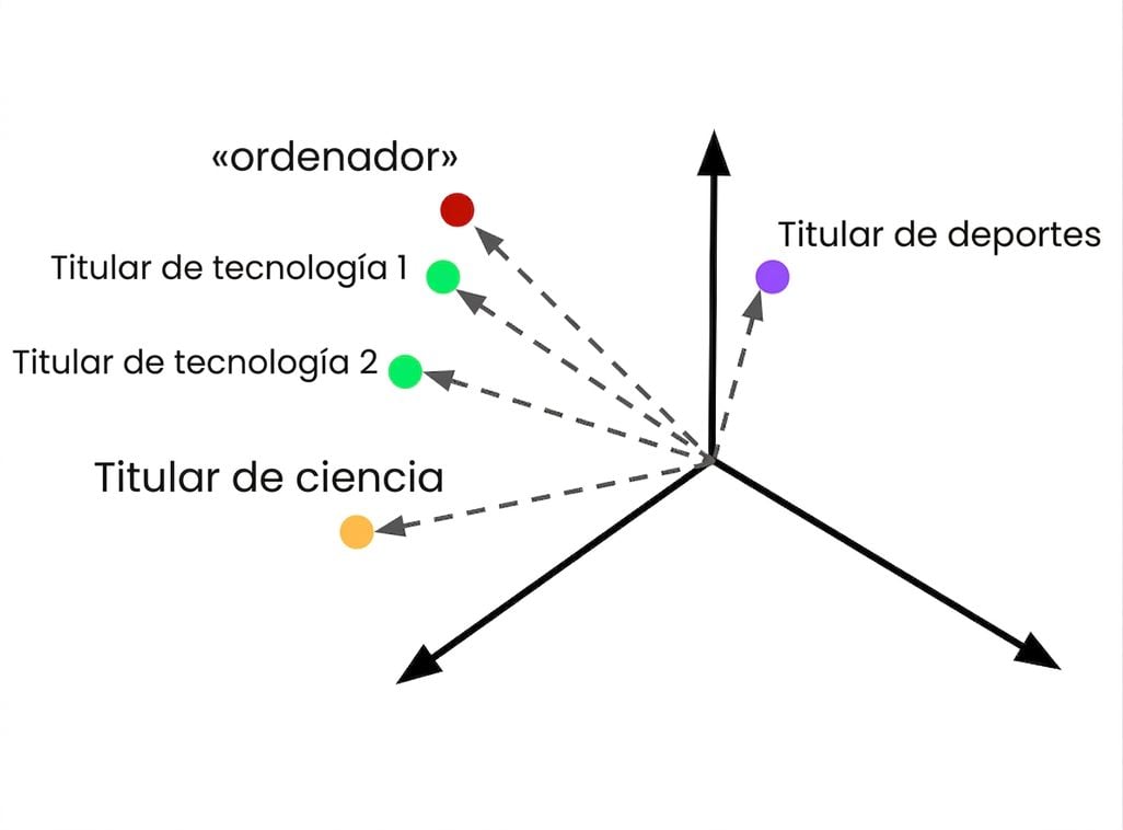 Una consulta incrustada en el espacio vectorial junto a varios artículos incrustados sobre distintos temas.