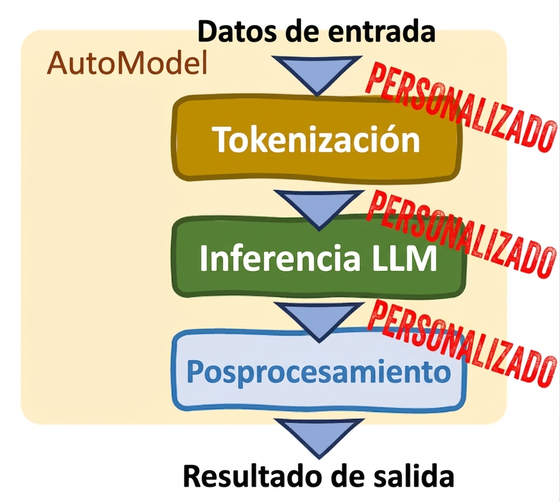 Clase AutoModel de Hugging Face Transformers con opciones de personalización