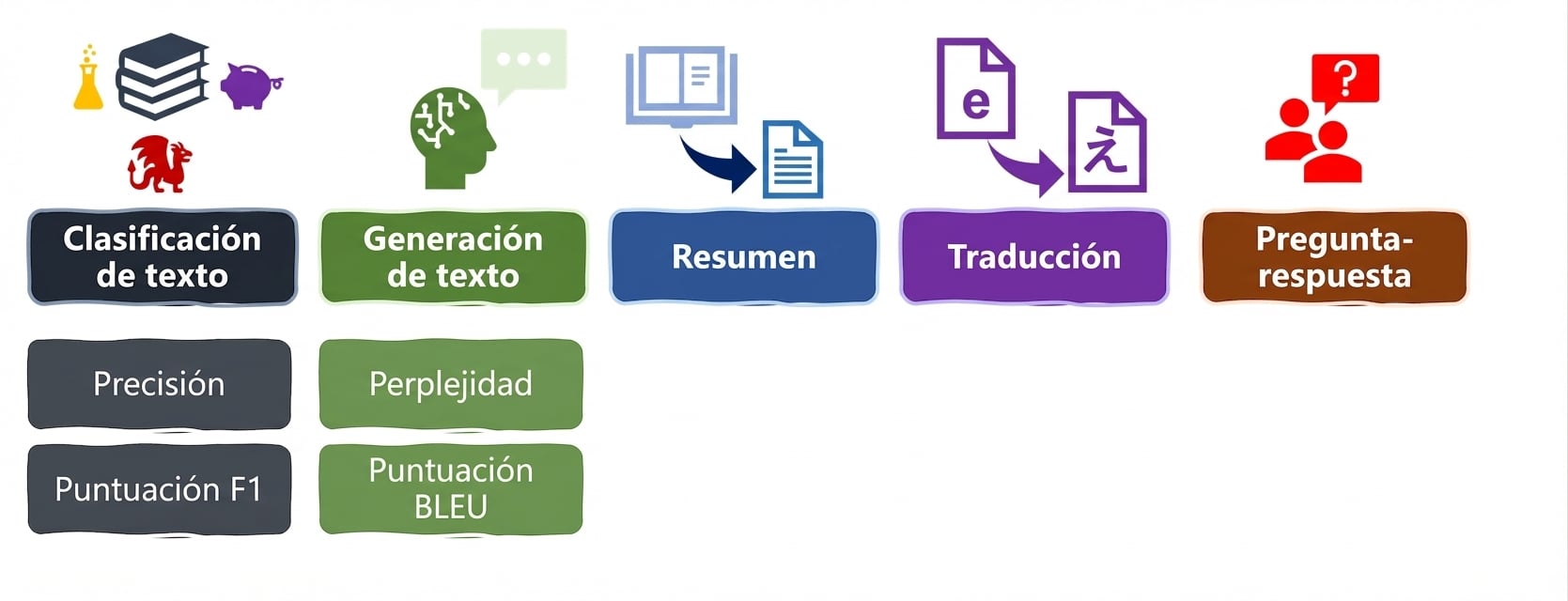 Métricas de evaluación para tareas de lenguaje