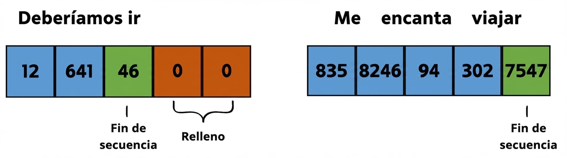 Ilustración de dos secuencias: we should go, i really like to travel. Incluye IDs de tokens y muestra dónde hay padding y EOS