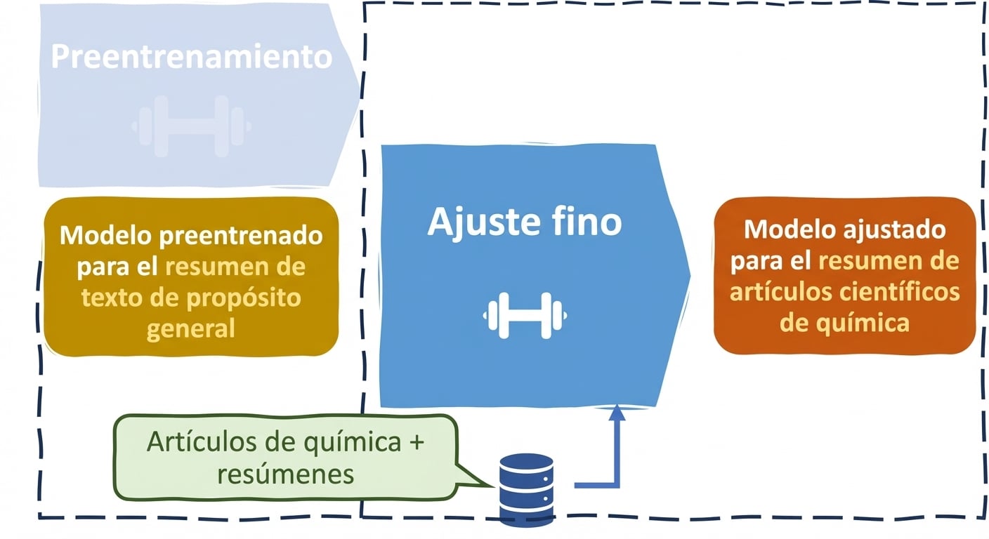 Caso de uso de ajuste fino de LLMs en química