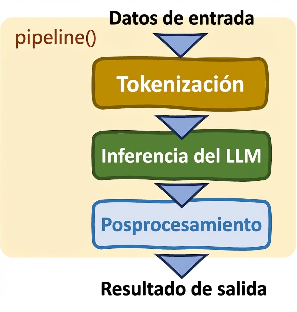 Pipelines de Transformers de Hugging Face