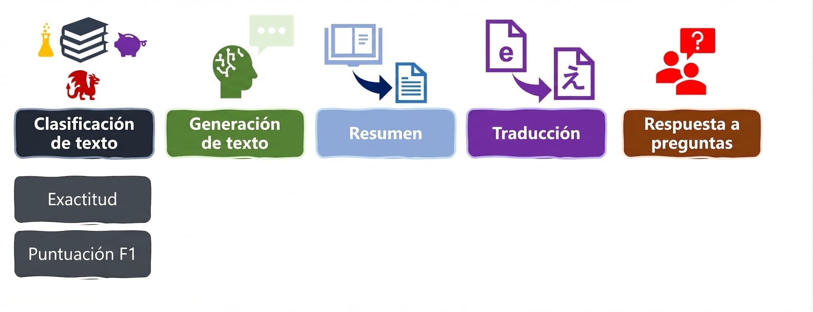 Métricas de evaluación para tareas de lenguaje