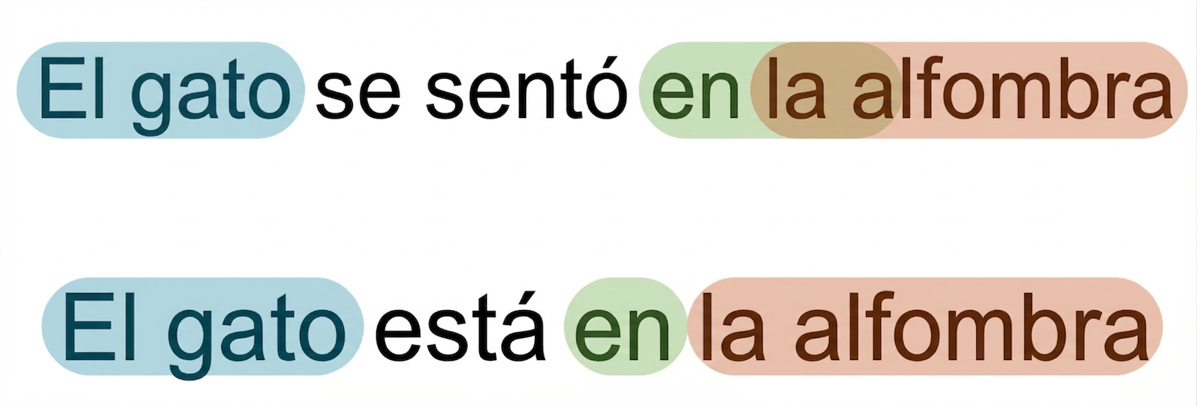Comparando the cat sat on the mat y the cat is on the mat