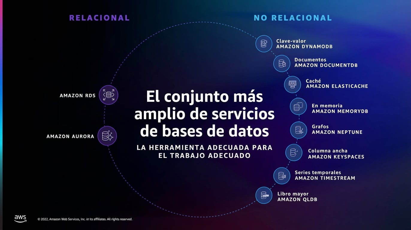 Imagen de los distintos servicios de bases de datos más allá de RDS y DynamoDB