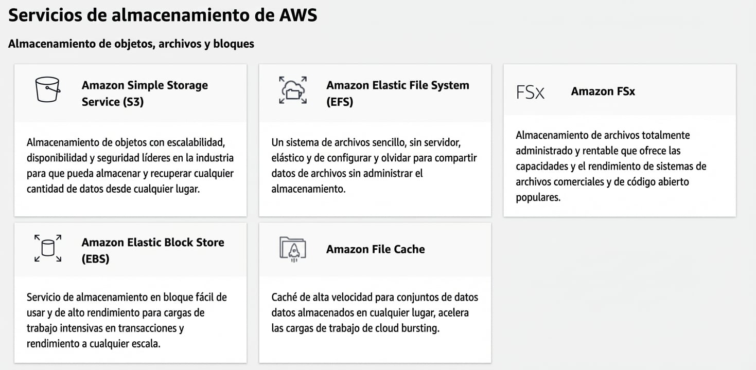 Servicios de almacenamiento de AWS: S3, EFS, FSx, EBS, File Cache