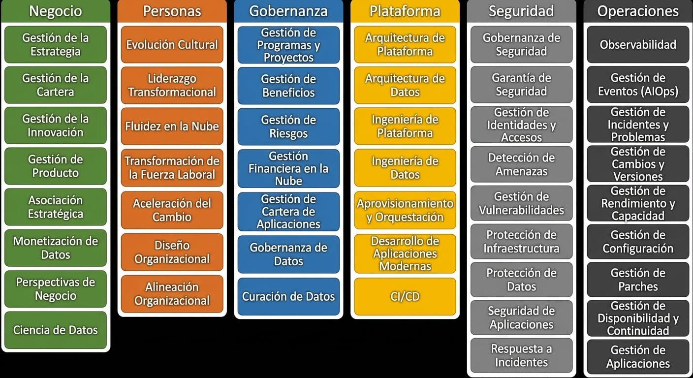 Las seis perspectivas de AWS CAF: Negocio, Personas, Gobernanza, Plataforma, Seguridad y Operaciones