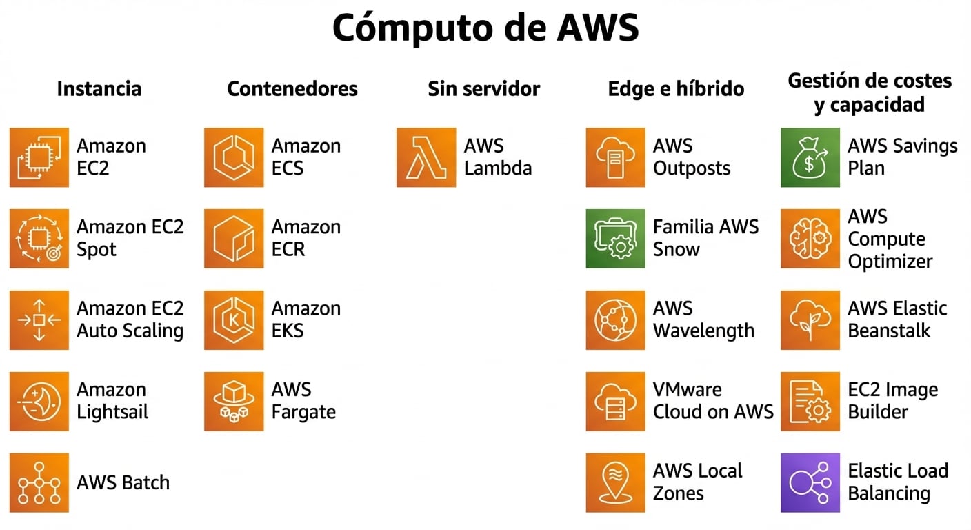 Servicios de cómputo de AWS