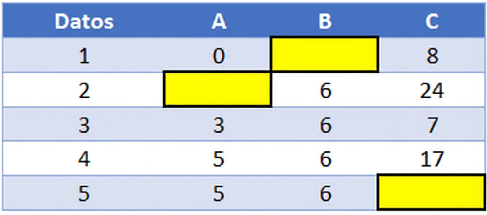 Tabla con datos faltantes resaltada
