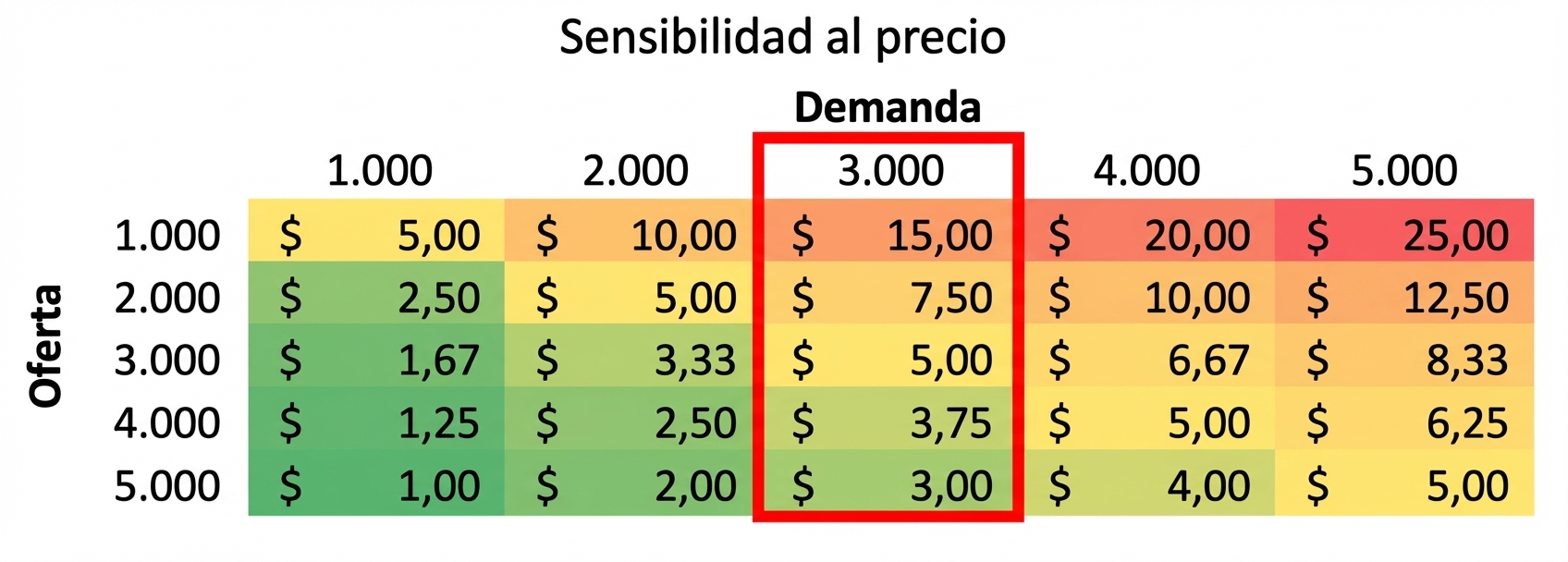 tabla de sensibilidad con una columna resaltada