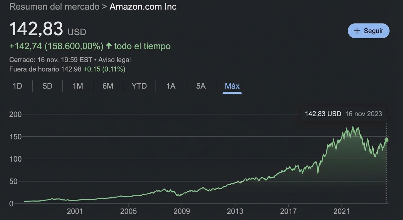historial de la acción de Amazon