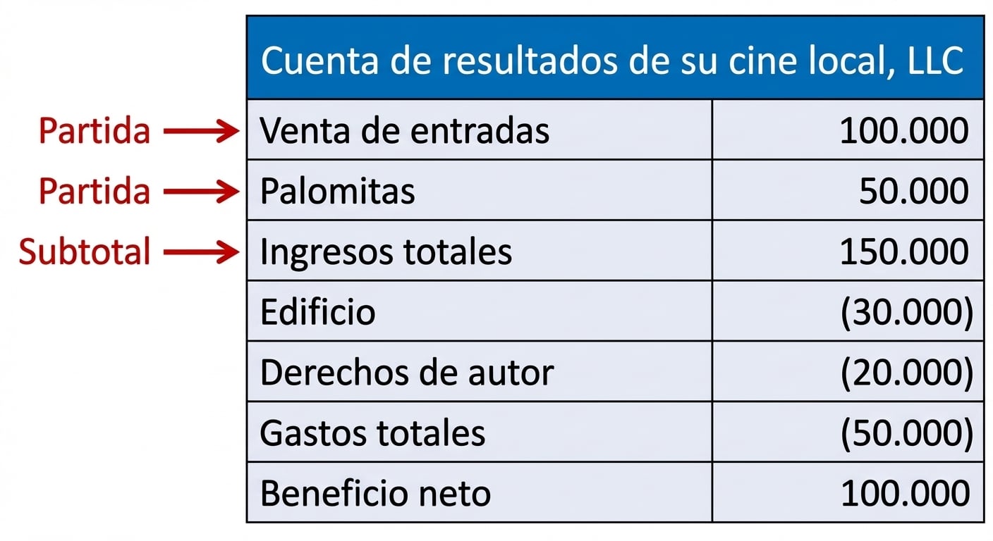 cuenta de resultados con partidas y subtotales resaltados para ingresos
