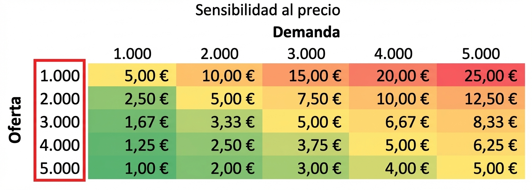 tabla de sensibilidad con los valores de oferta resaltados