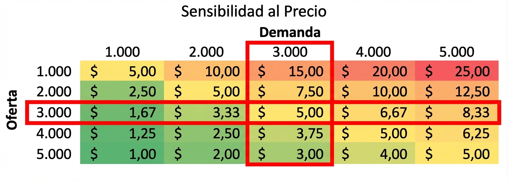 tabla de sensibilidad con la fila y la columna donde oferta y demanda se igualan resaltadas