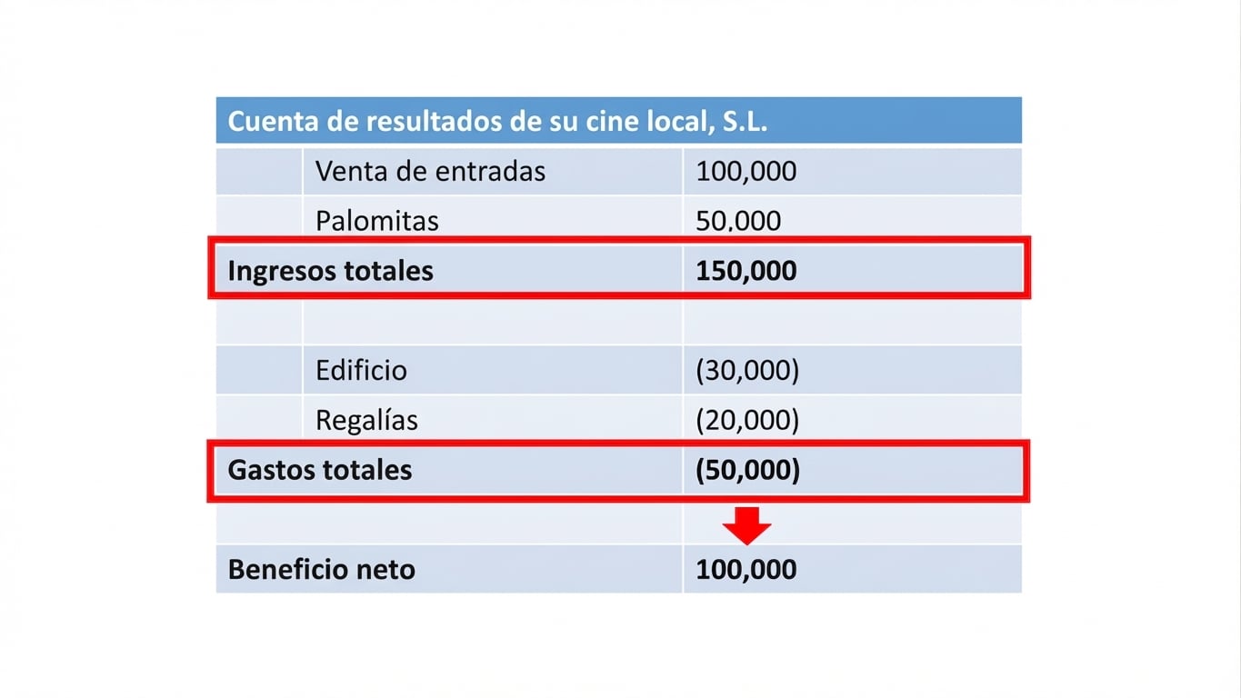 cuenta de resultados que destaca el cálculo del resultado neto