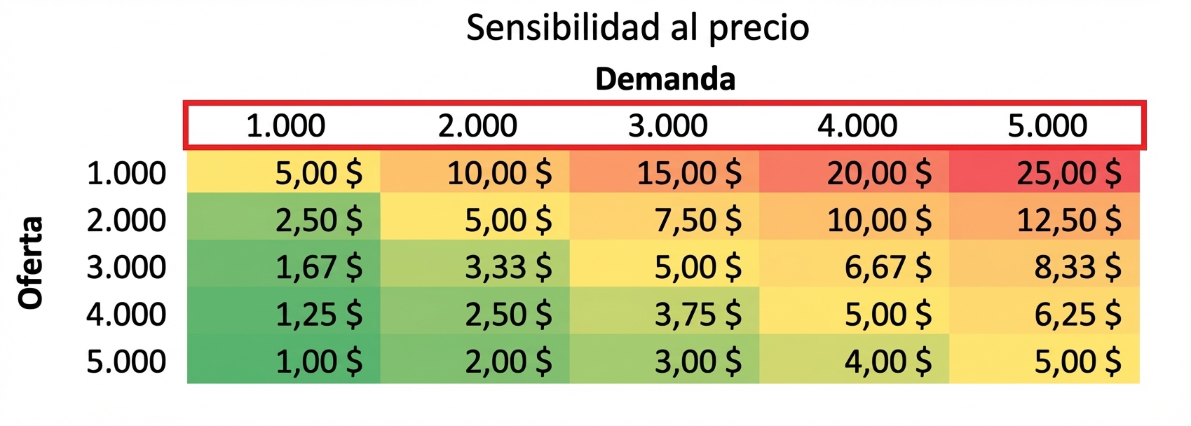 tabla de sensibilidad con los valores de demanda resaltados